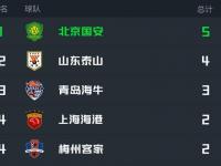 星空体育APP-包含中超半程总结：泰山表现出色，国安称夺冠热门的词条