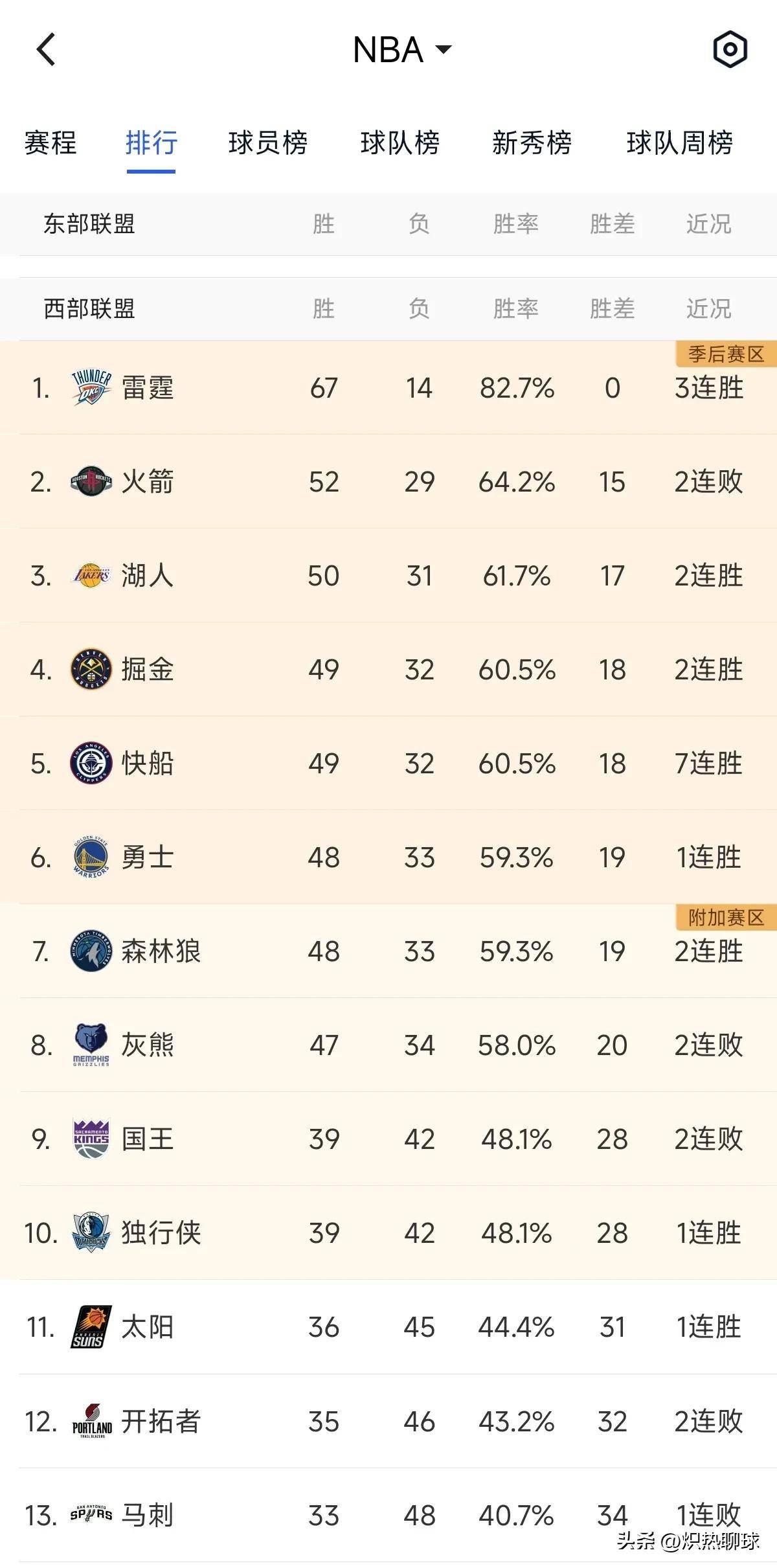 火箭战胜湖人获得三连胜大胜在即？
