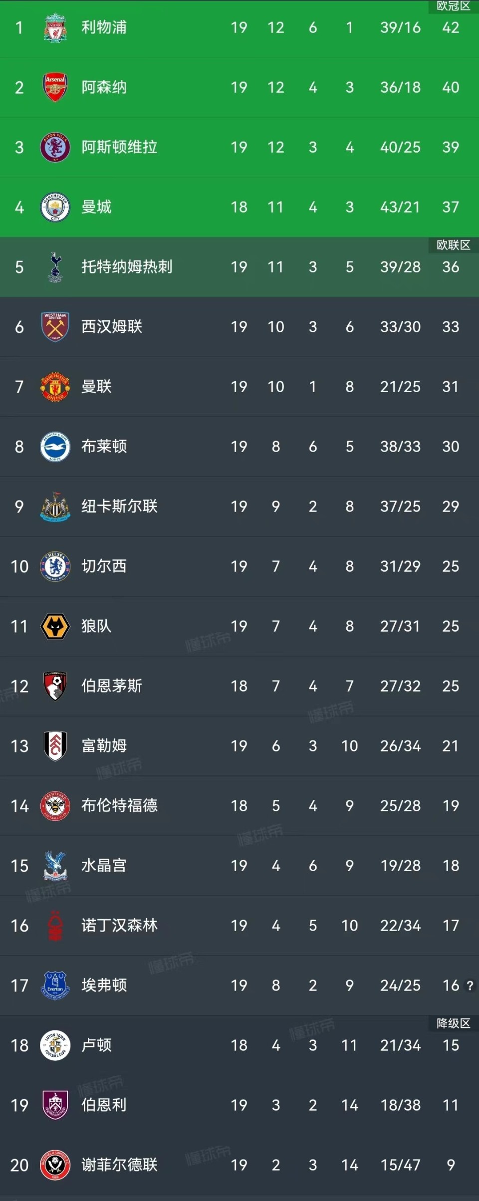 切尔西领先英超榜首，利物浦紧随其后