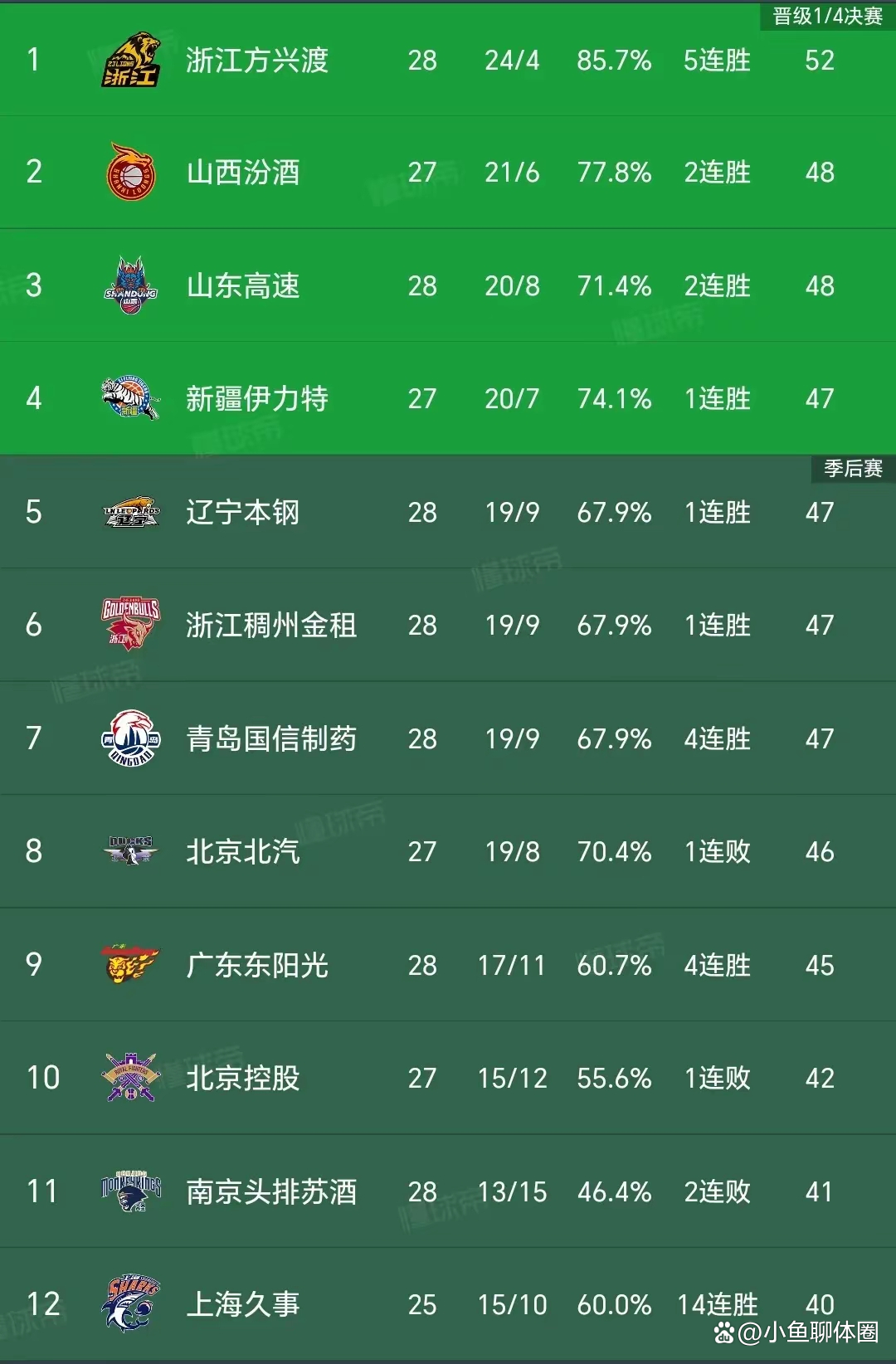 浙江队实力强劲，击败对手领先积分榜的简单介绍