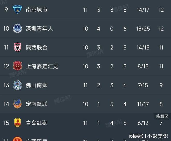 包含中甲积分榜广东广州豹32上演大逆转第3,石家庄功夫04惨的词条