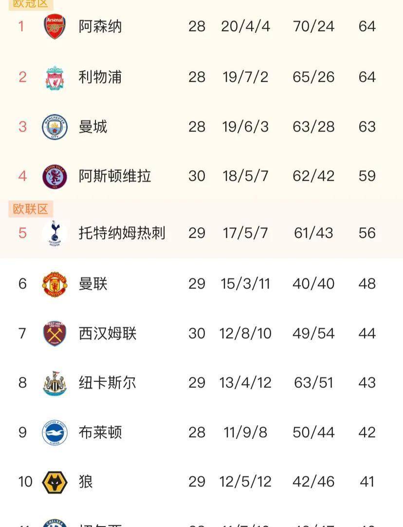 欧洲五大联赛大结局一览英超9队冲击欧战！