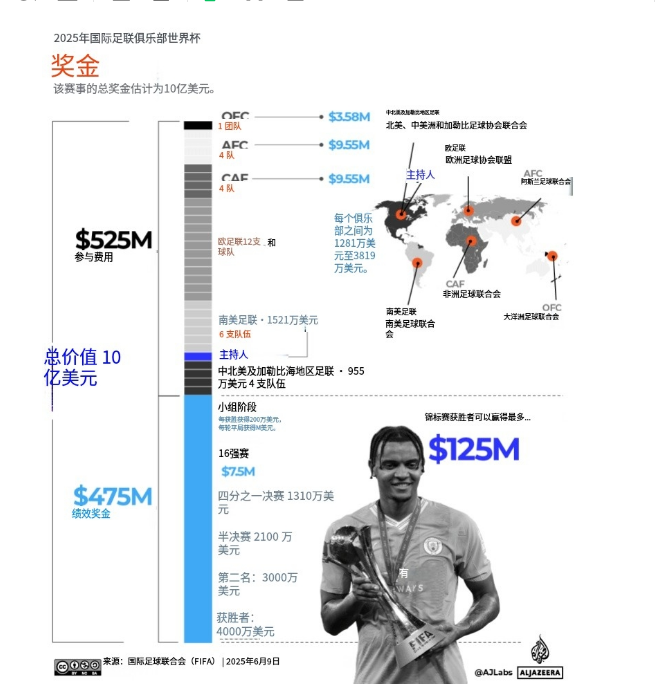 国际足联公布2025年世俱杯奖金方案，冠军独享1.25亿美元的简单介绍