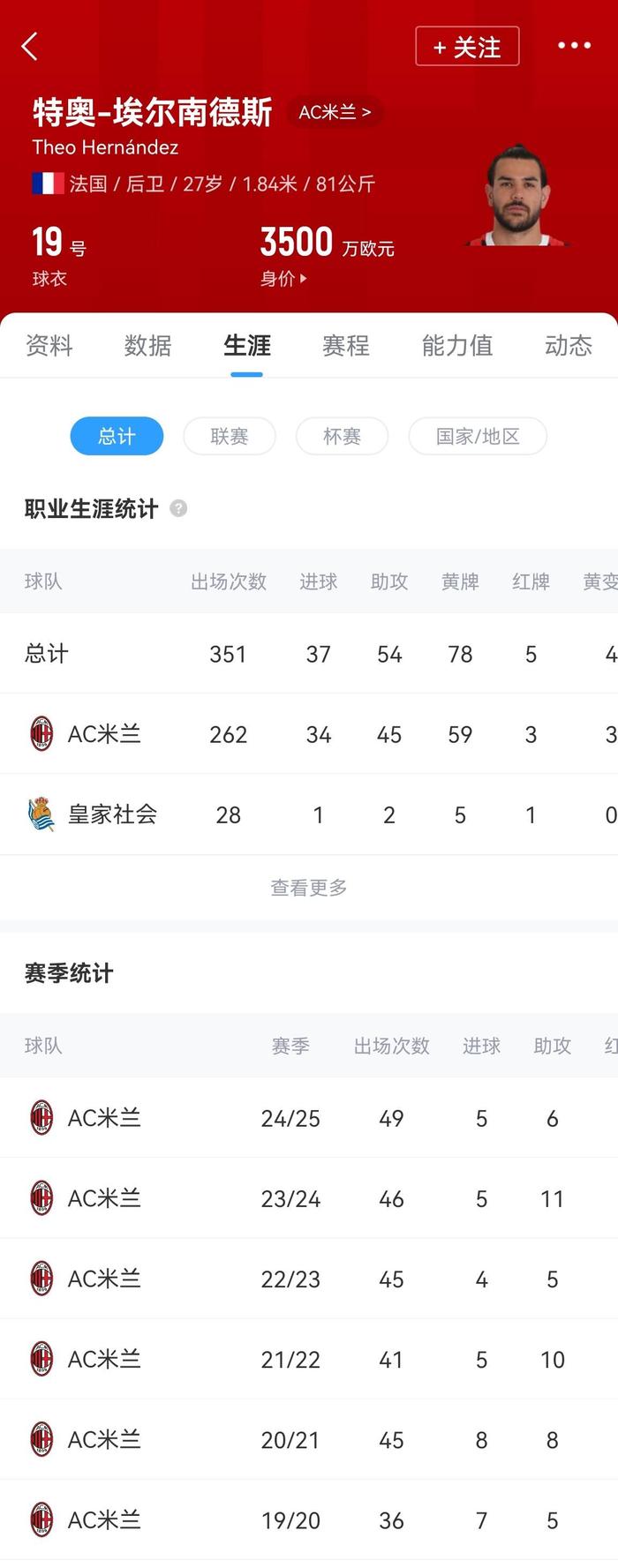 最高达6000万欧，最新身价跌至3500万欧