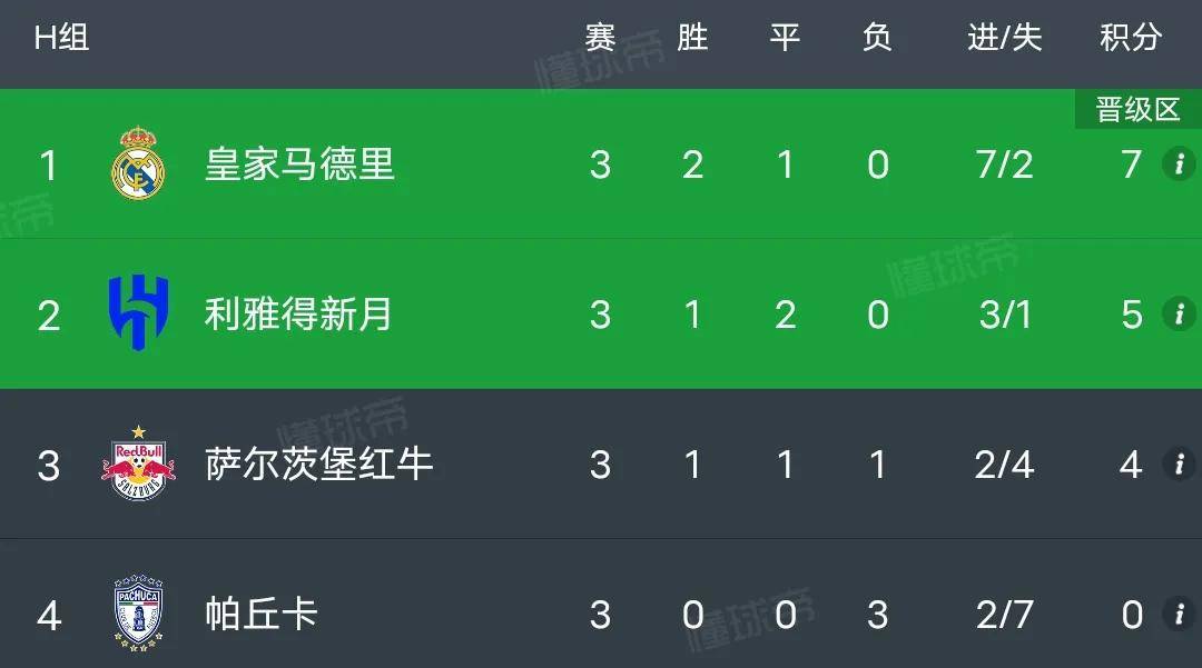 关于来世俱杯看欧冠决赛！欧洲9队晋级16强，8强潜在的信息