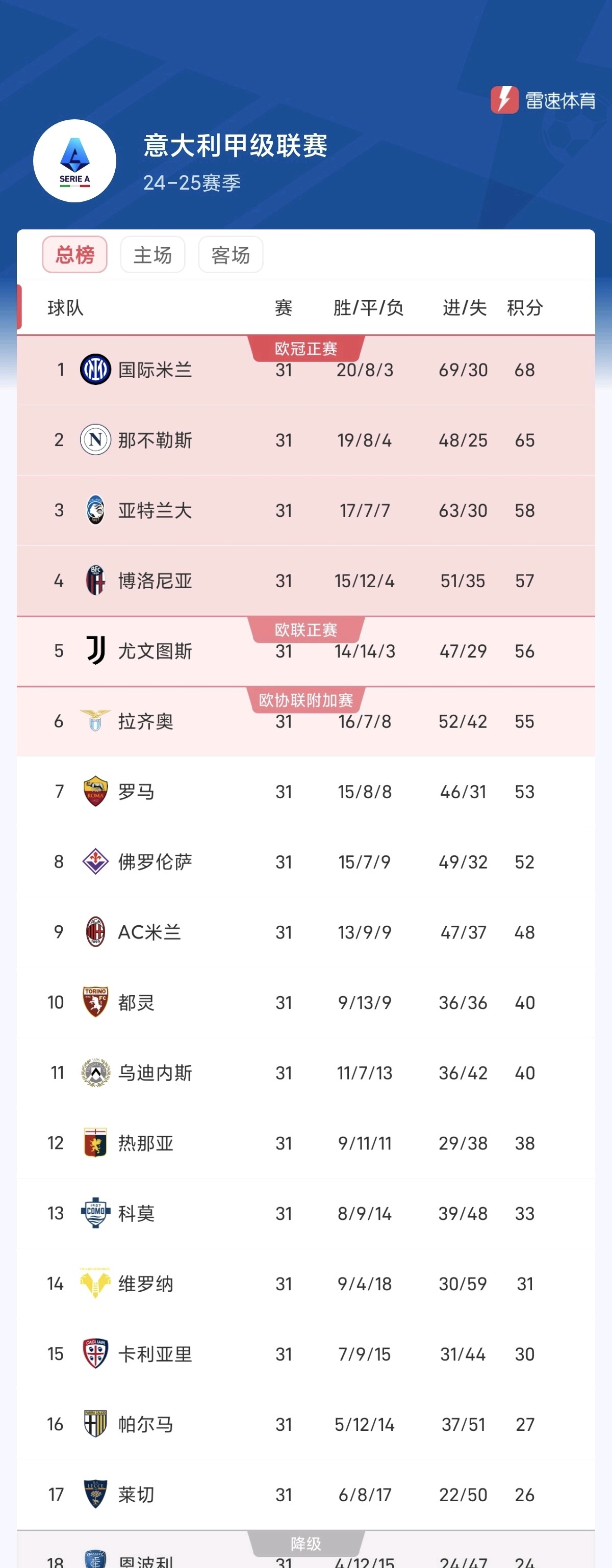 国米主场胜那不勒斯，反超积分榜